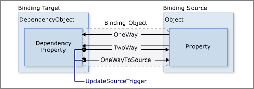 Diagrama que muestra el rol de la propiedad UpdateSourceTrigger.