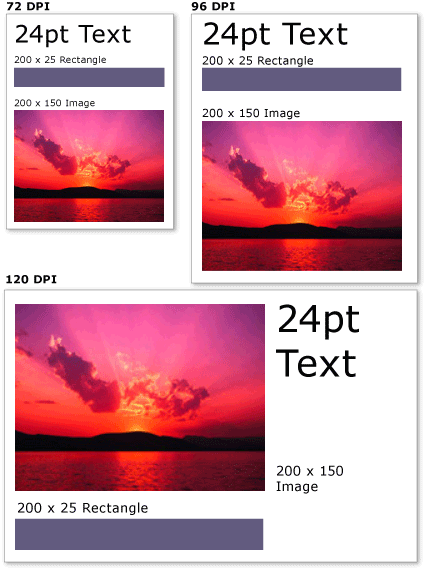 Gráficos y texto en diferentes configuraciones de DPI