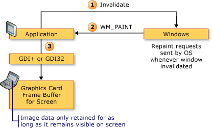 Diagrama de la secuencia de representación de Win32