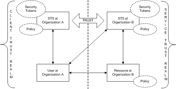 Diagrama que muestra un escenario de seguridad federado típico.