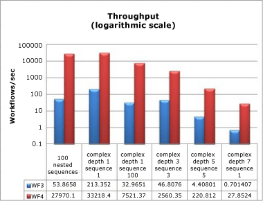 Gráfico de columnas que muestra los resultados del rendimiento
