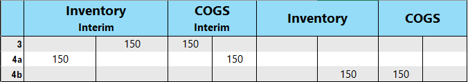 Resultados de los registros de ventas con las cuentas de contabilidad.
