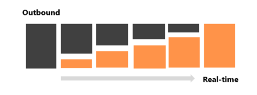 Gráfico que muestra una transición gradual de marketing saliente a Customer Insights - Journeys.