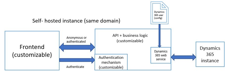 Diagrama de instancia autohospedada (mismo dominio) Diagrama de instancia autohospedada (mismo dominio).