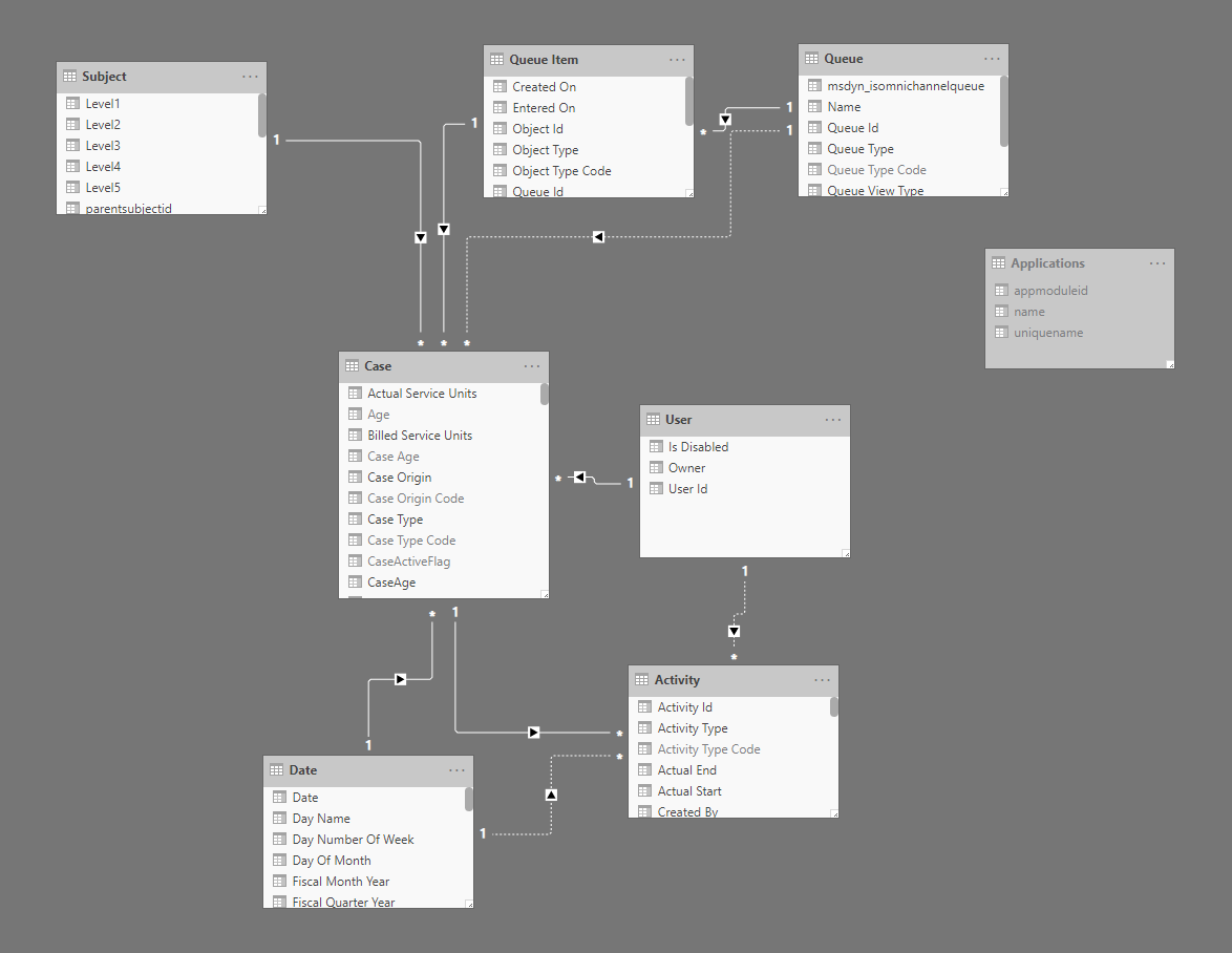 Diagrama del modelo de datos de la aplicación de plantillas de Customer Service Analytics for Dynamics 365.