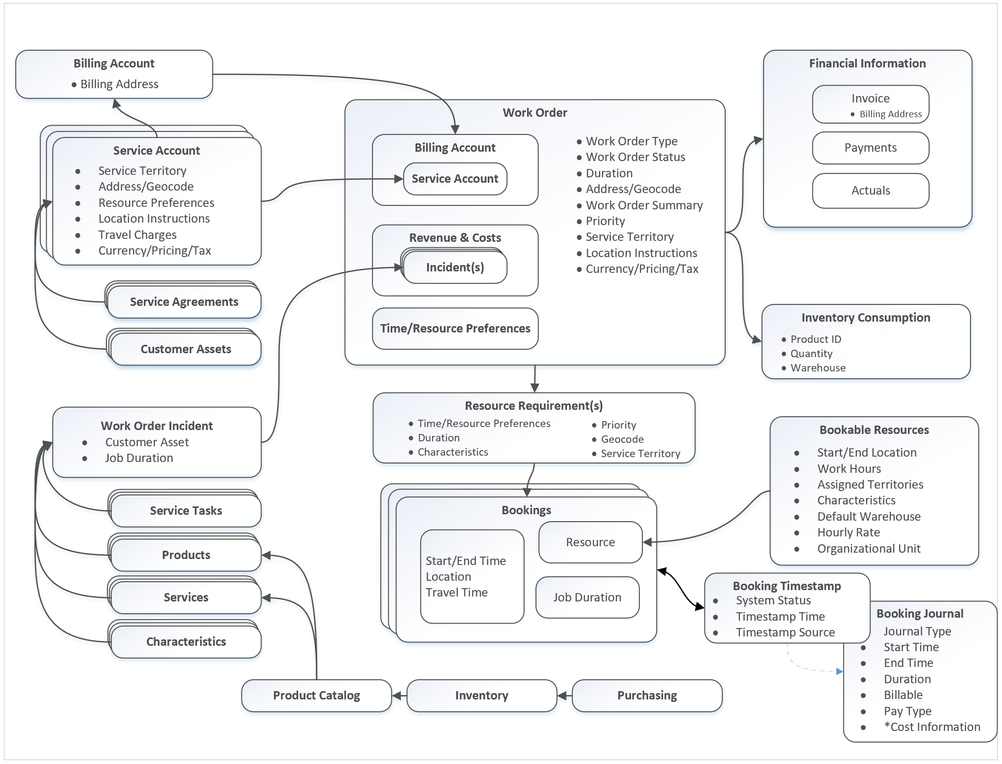 Diagrama de la arquitectura del proceso de pedido de trabajo.