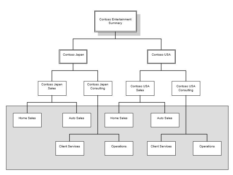 Estructura del informe de resumen de Contoso: ejemplo 1.