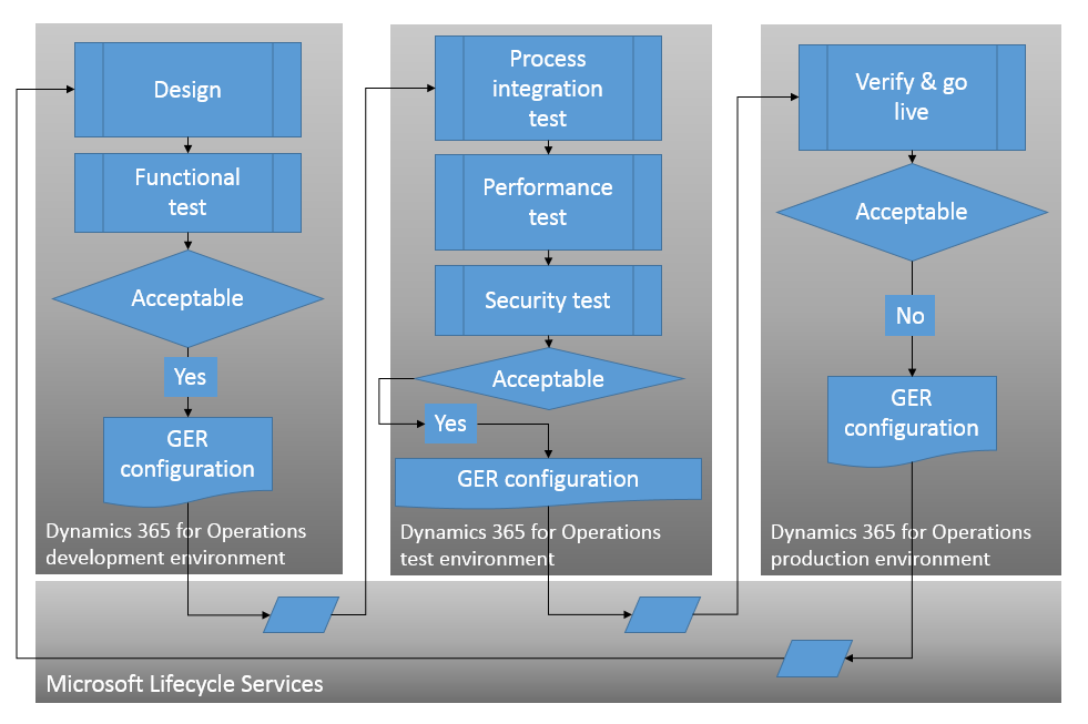 Ciclo de vida de la configuración de ER.