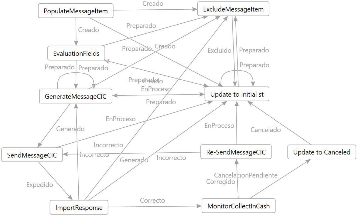 Esquema para el procesamiento general de CollectionInCash.