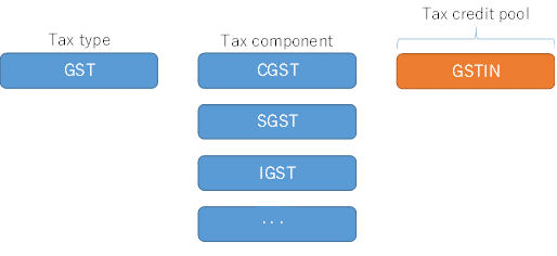 Ejemplo de GST de India.