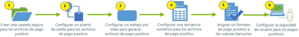 Proceso de configuración de pago positivo