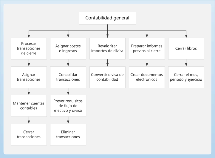 General ledger Business Process