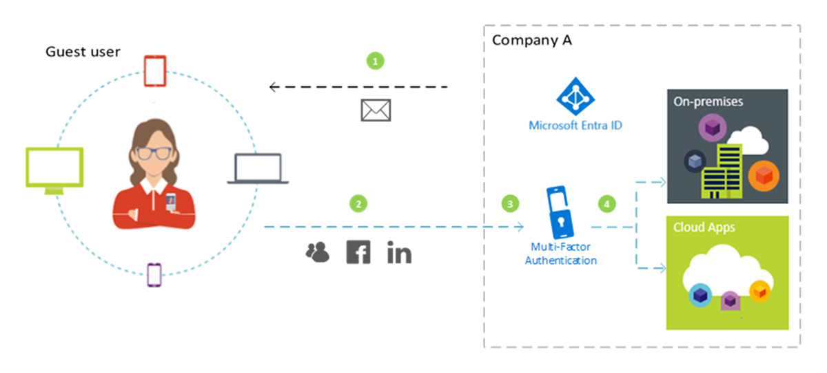 Diagrama en el que se muestra un usuario invitado que inicia sesión en aplicaciones de una empresa.