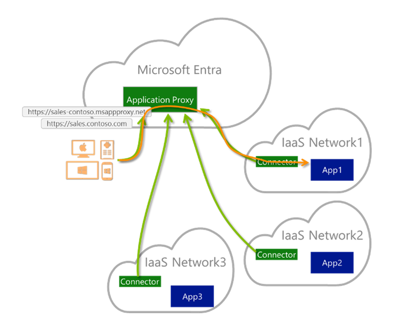 Varios proveedores de nube de Microsoft Entra IaaS
