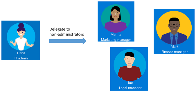 Delegación del administrador de TI en los responsables