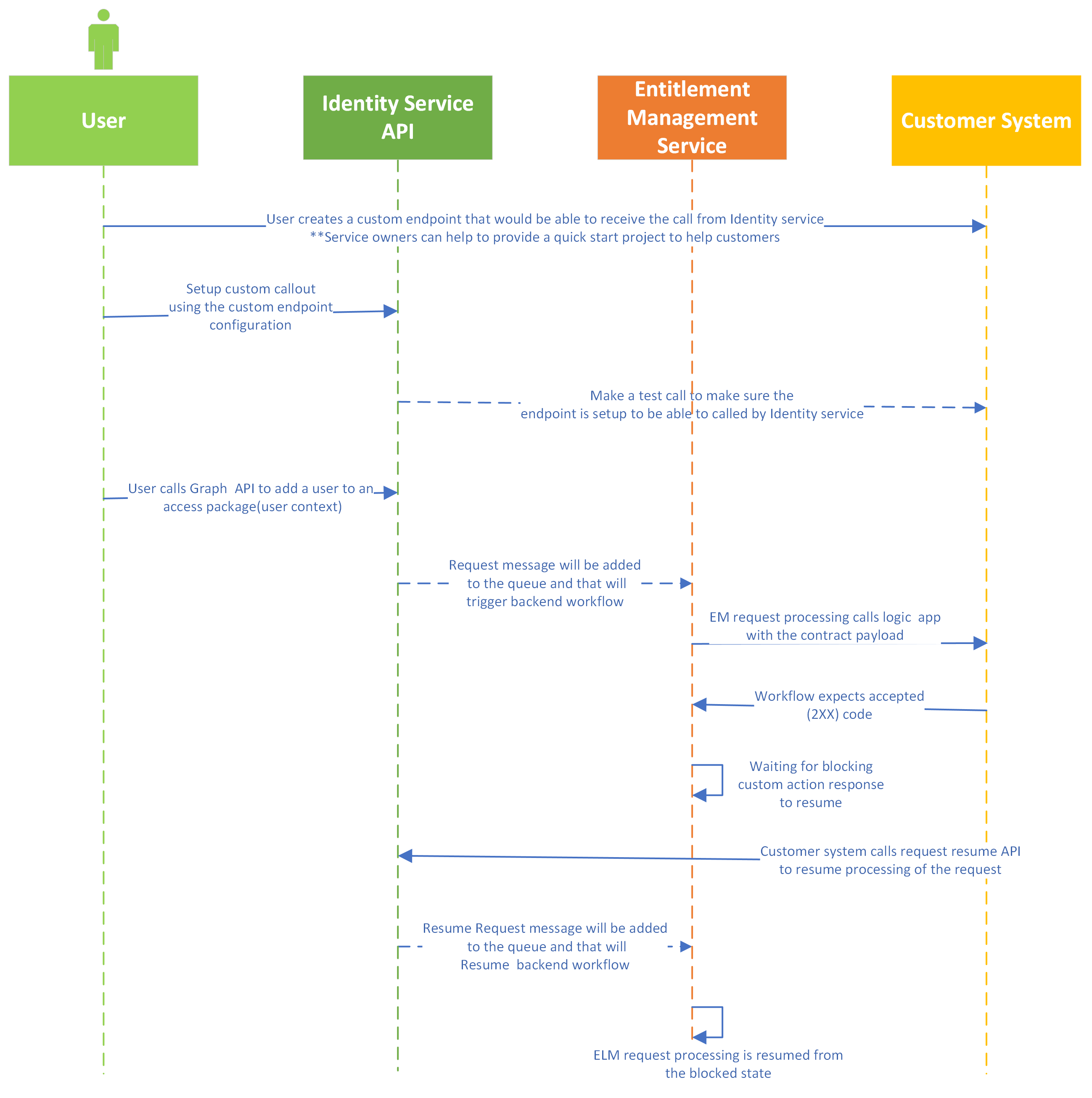 A diagram of the entitlement management call to the logic apps workflow.