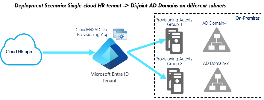 Single cloud HR app tenant disjoint Active Directory forest