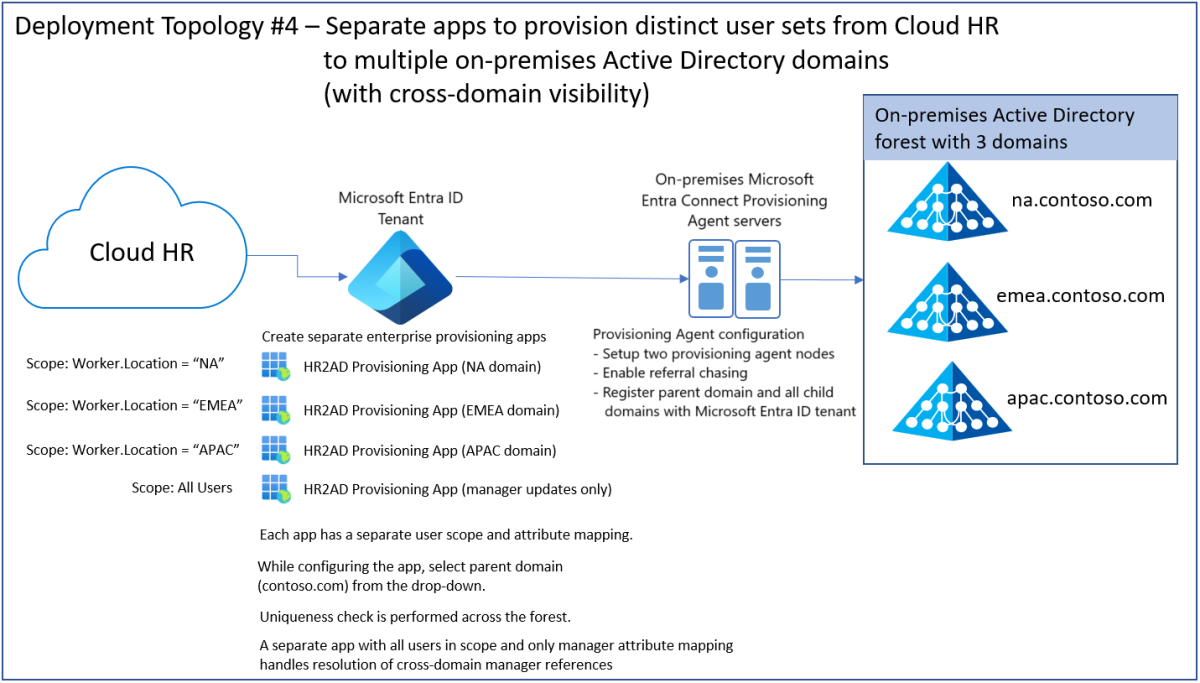 Screenshot of separate apps to provision users from Cloud HR to multiple AD domains with cross domain support