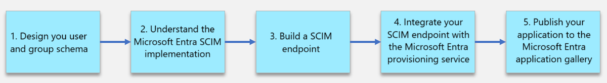 Diagrama que muestra los pasos necesarios para la integración de un punto de conexión de SCIM con Microsoft Entra ID.