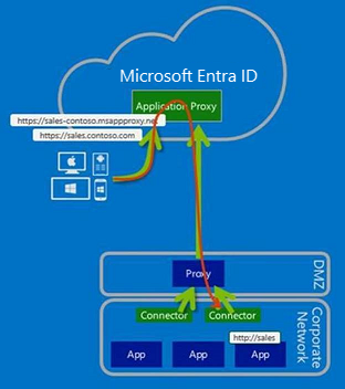 Configuración del tráfico del conector para pasar a través de un proxy de salida para acceder al Proxy de aplicación de Microsoft Entra