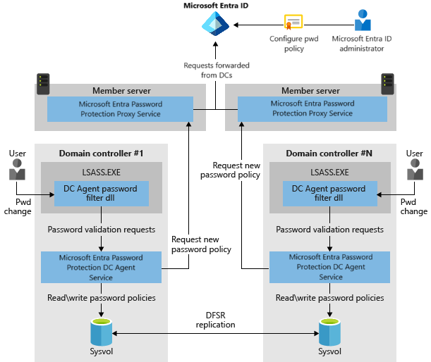 Funcionamiento conjunto de los componentes de protección de contraseñas de Microsoft Entra