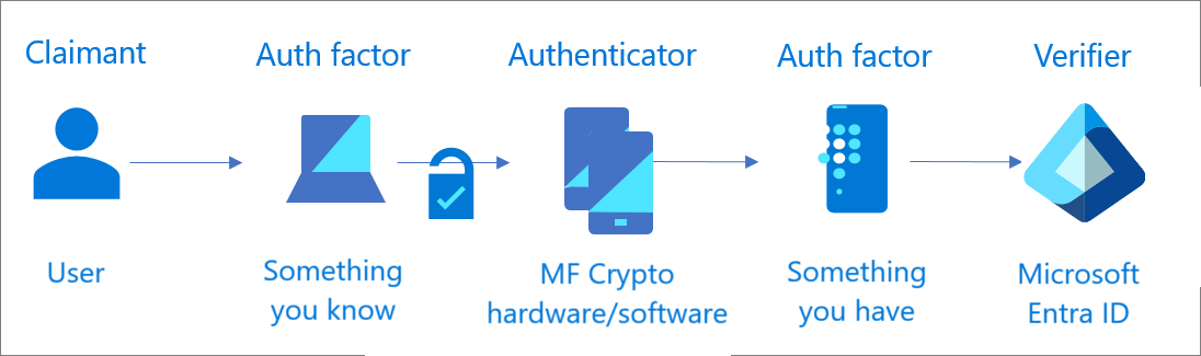 MFA con un solo autenticador multifactor