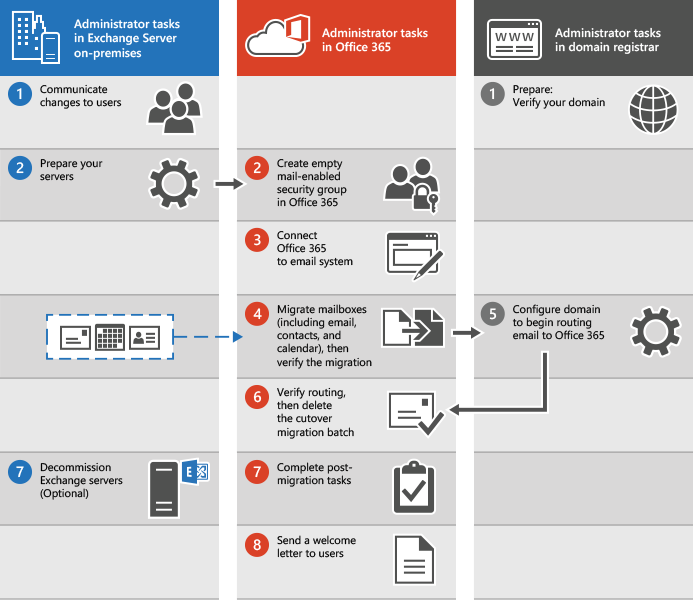 Proceso para realizar una migración de correo electrónico de transición a Microsoft 365 u Office 365.