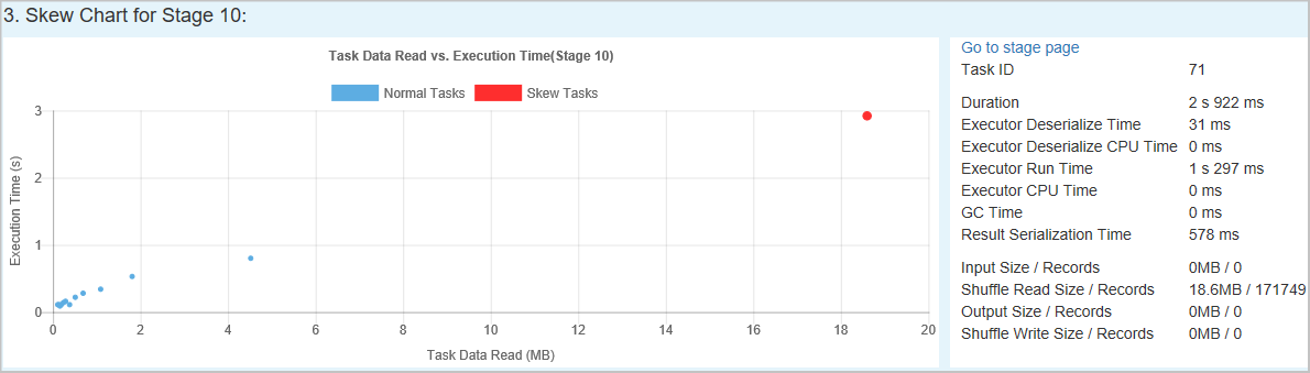 Captura de pantalla que muestra el gráfico de inclinación de spark ui para la etapa 10.