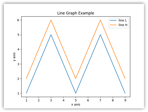 Captura de pantalla de un gráfico de líneas creado mediante Matplotlib.