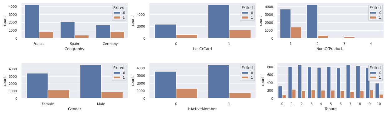 El gráfico muestra los gráficos de barras de los clientes que han salido y los que no han salido.