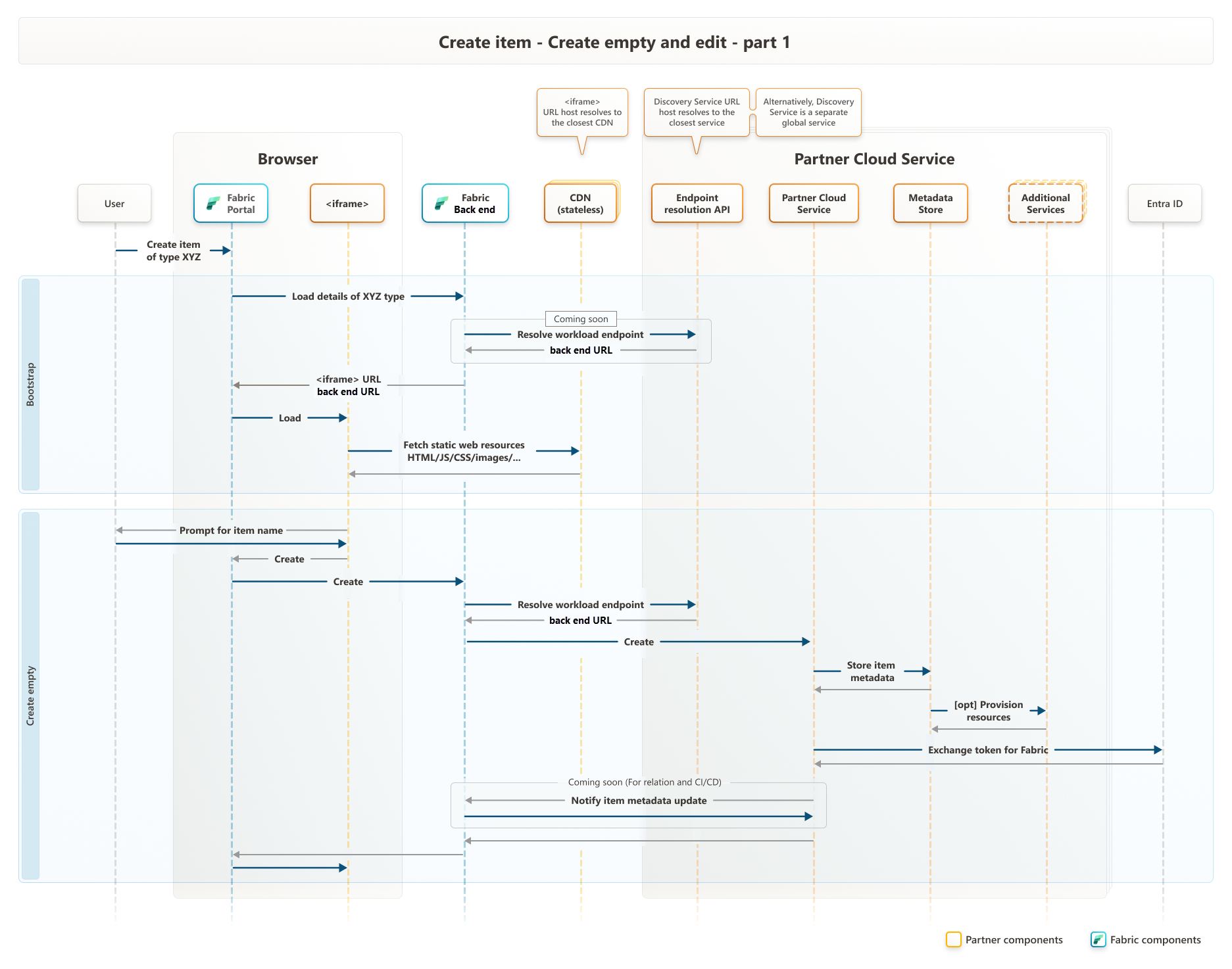 Representación esquemática de la primera parte de la administración del ciclo de vida de los elementos en Microsoft Fabric.