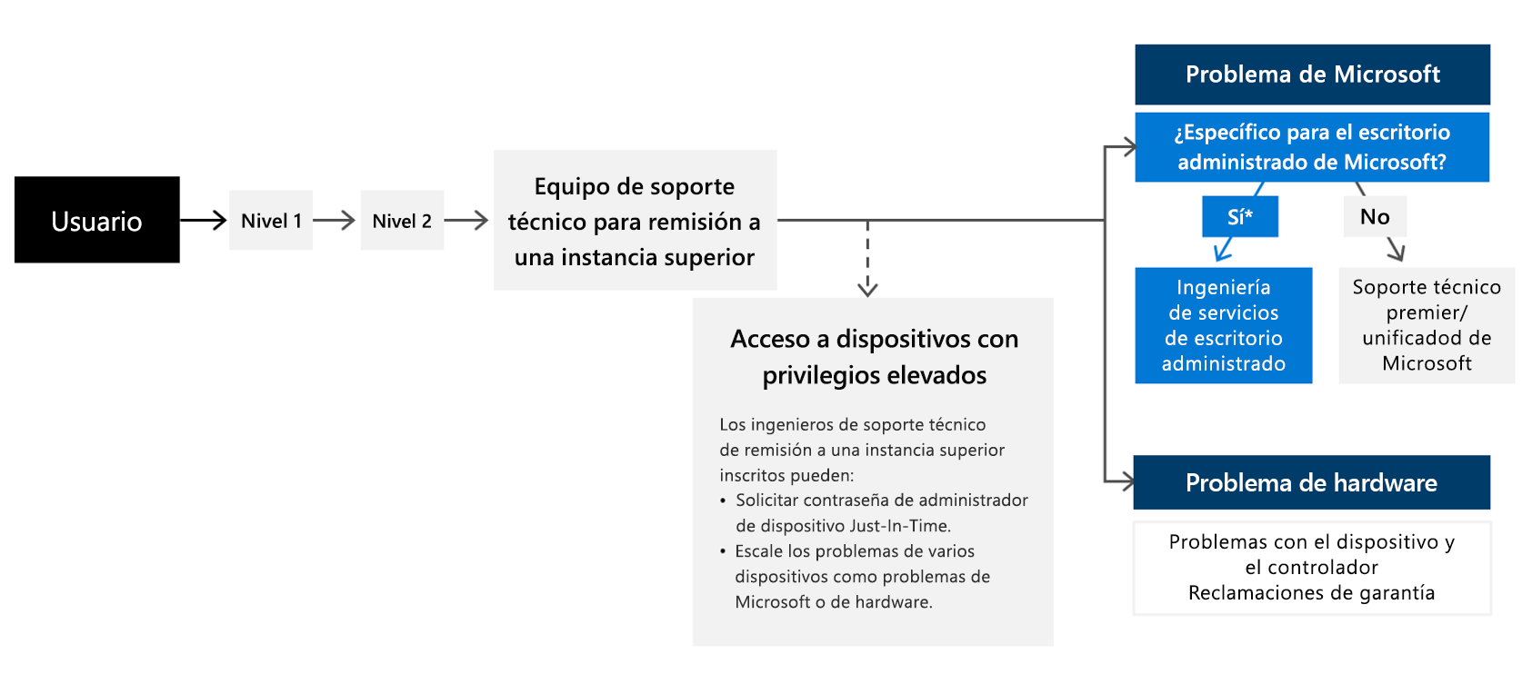 Cuando un usuario se pone en contacto con el soporte técnico, trabajará a través del sistema de personal en capas tal y como ha diseñado. Es importante designar un grupo de personal de soporte técnico al que se le darán las capacidades de elevación y elevación, lo que se conoce como equipo de elevación de soporte técnico. Para problemas específicos de Microsoft Managed Desktop, pueden remitir a nuestro equipo de operaciones. O bien, para otros problemas de Microsoft, pueden enrutar a su canal de soporte técnico existente, Unified o Premier. Los problemas de hardware siempre se deben enrutar a su proveedor o proveedor establecido