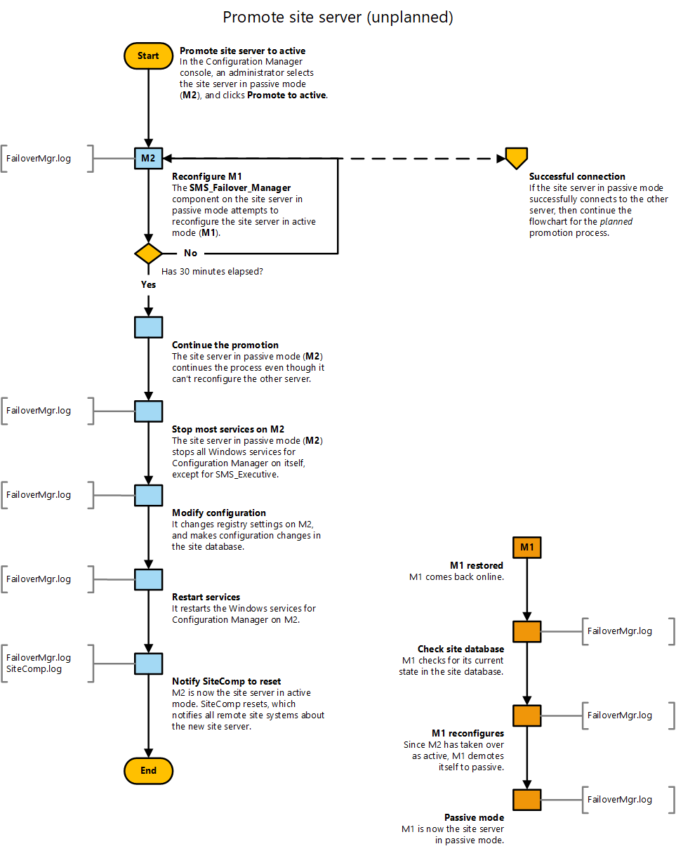 Diagrama de diagrama de flujo para promover un servidor de sitio en modo pasivo, proceso no planeado