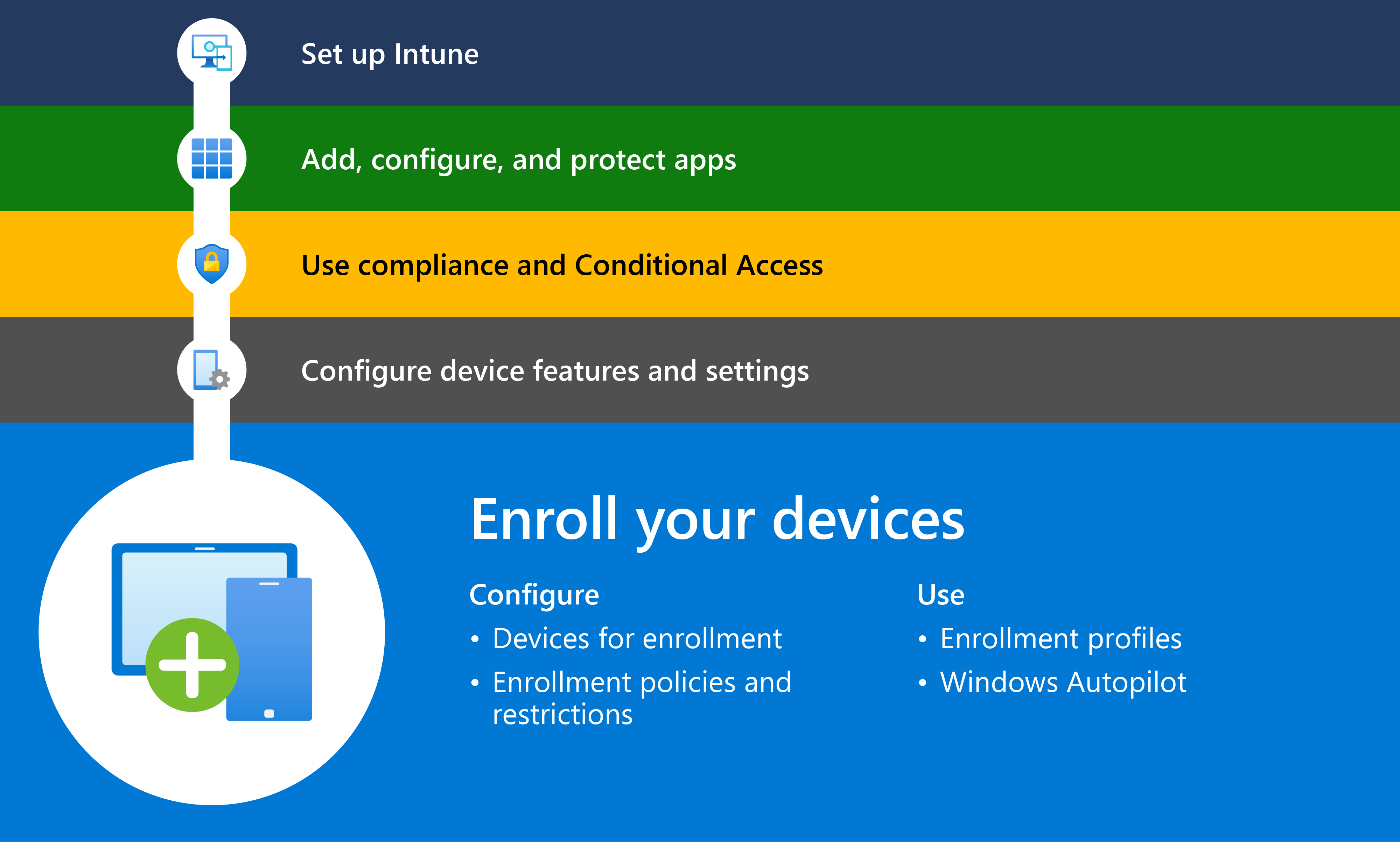 Diagrama en el que se muestra cómo empezar a trabajar con Microsoft Intune con el paso 5, que consiste en inscribir dispositivos para que los administre Intune.