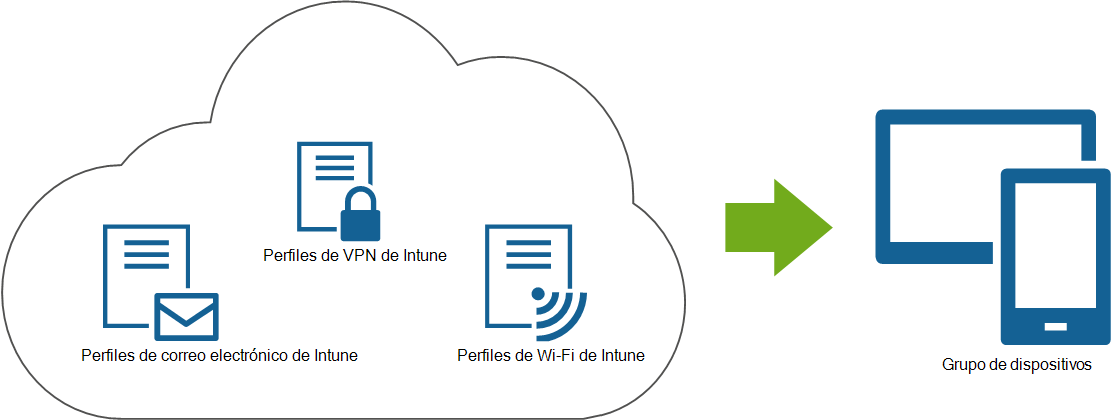 Diagrama en el que se muestra un correo electrónico, una VPN y perfiles de Wi-Fi implementados desde Microsoft Intune en dispositivos de usuario final.