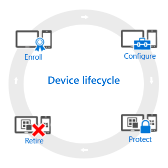 Ciclo de vida del dispositivo