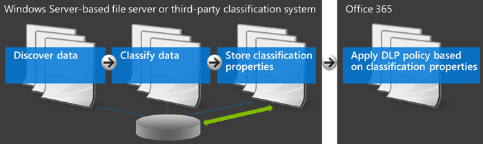Diagrama que muestra Office 365 y sistema de clasificación externo.