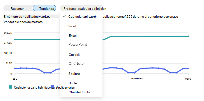 Captura de pantalla que muestra la lista desplegable de productos para el gráfico de adopción de Copilot de Microsoft 365.