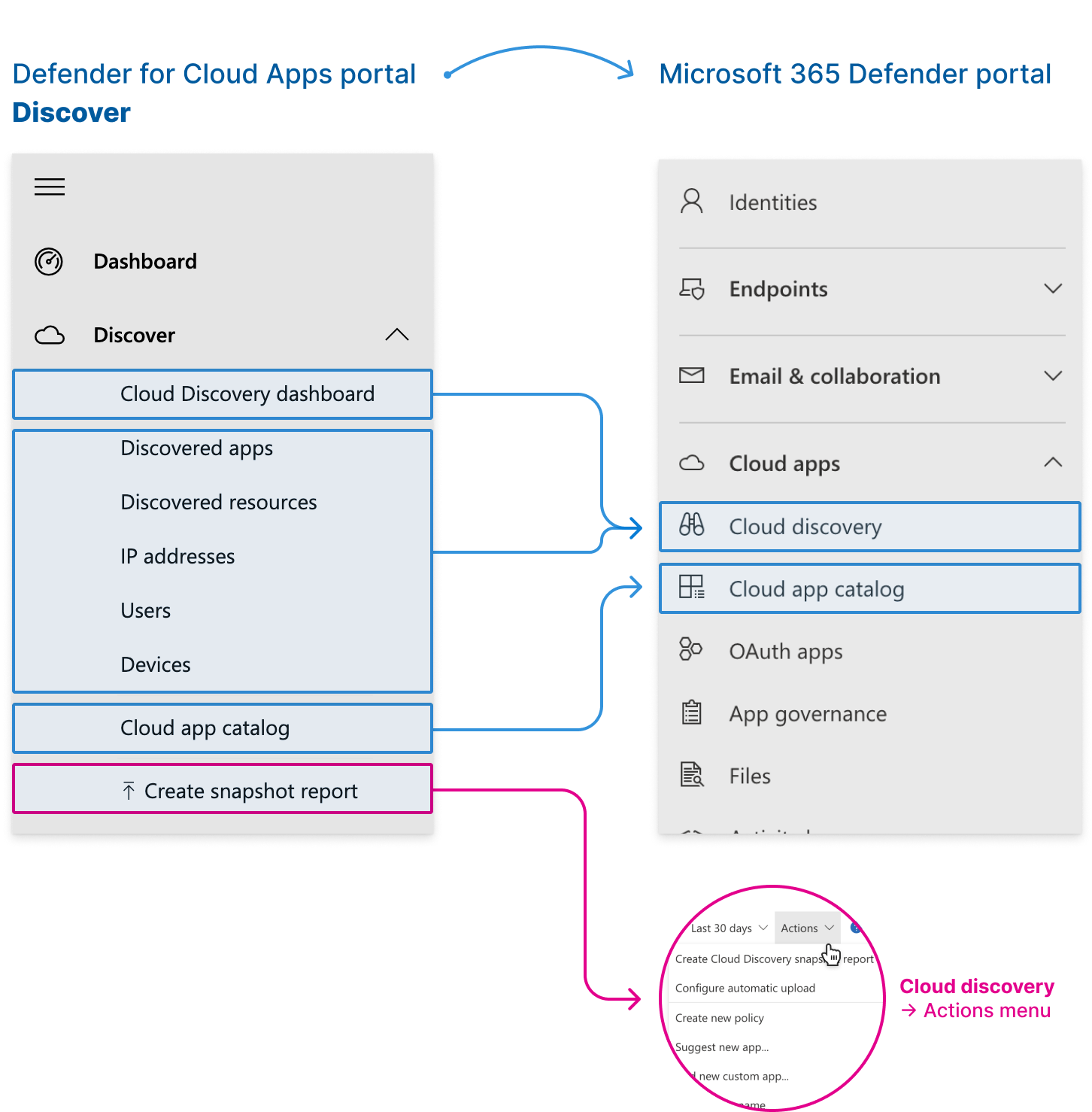 Microsoft Defender For Cloud Apps En Microsoft 365 Defender | Microsoft ...