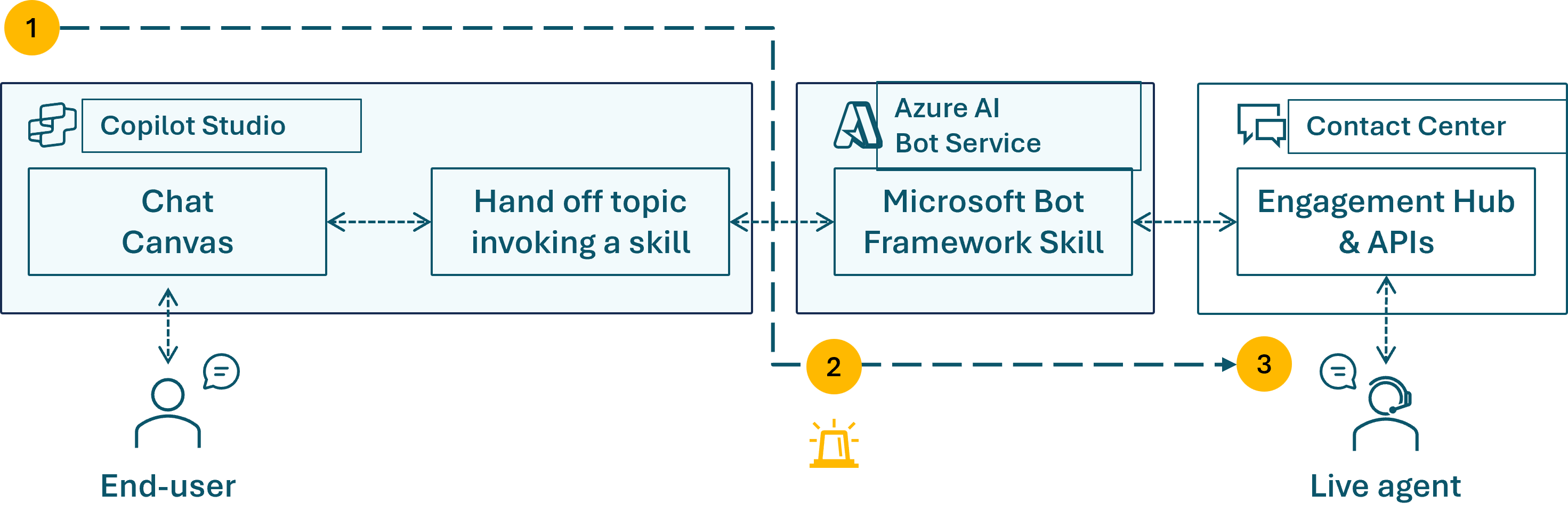 Diagrama del flujo de transferencia de chat de Copilot Studio que muestra la escalación de usuarios finales a un agente por chat a través de las API de Azure Bot Service y el centro de involucración