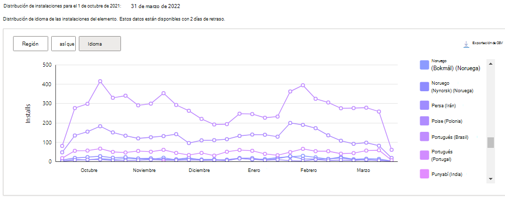 Distribución de idioma para la extensión