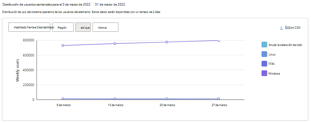 Distribución de uso del sistema operativo para la extensión