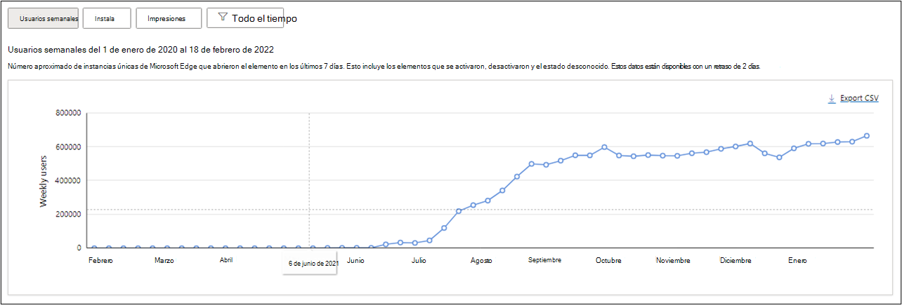 Usuarios semanales desde la fecha en que se publicó la extensión hasta el 18 de febrero