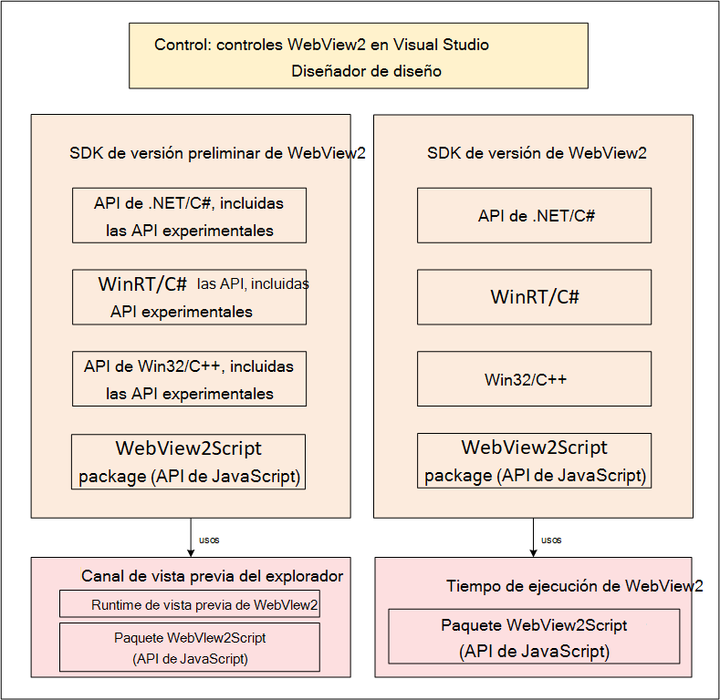 Control WebView2, tiempo de ejecución y SDK