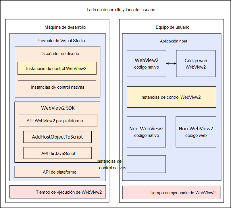 App en el equipo de desarrollo y en el equipo del usuario