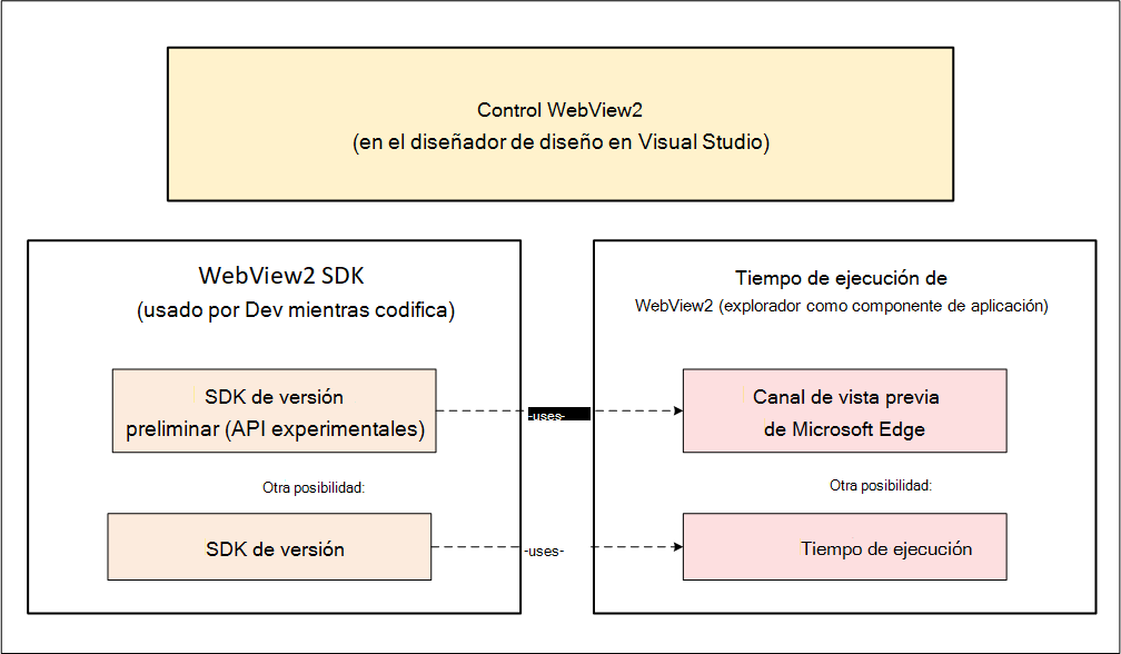 Diagrama: Relación entre el control WebView2, SDK y el tiempo de ejecución