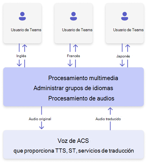 Diagrama de arquitectura del procesamiento multimedia del lenguaje a voz ACS.