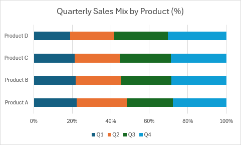 Gráfico de barras 100 % apiladas que muestra la combinación trimestral de ventas por producto como porcentajes.