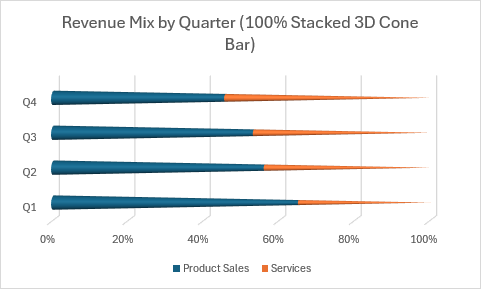 Gráfico de barras de cono 3D 100 % apilado que muestra la combinación de ingresos por trimestre como porcentajes.