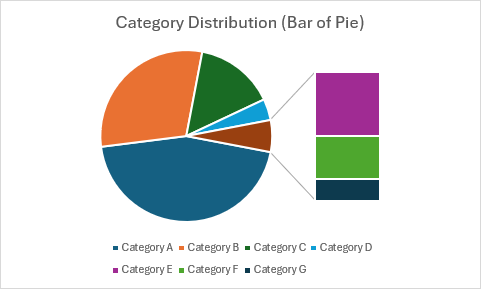 Barra de gráfico circular que muestra la distribución de categorías con segmentos más pequeños expandidos en una barra independiente.